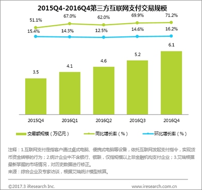 2016第四季度第三方互联网支付数据分析 揭示市场新趋势